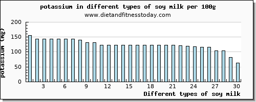 soy milk potassium per 100g